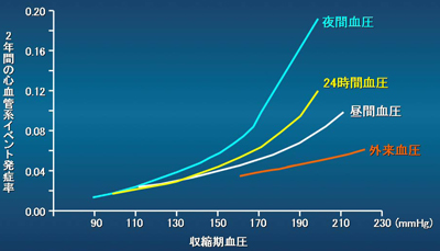 血圧の測定時間と脳血管疾患発症率の関係